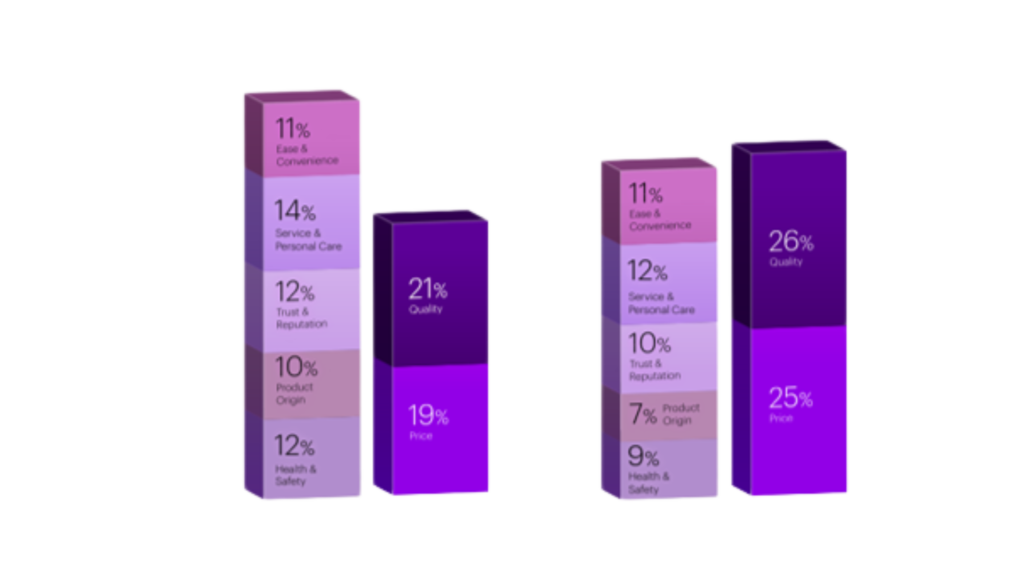 Propósito e conexão: novos valores dos consumidores