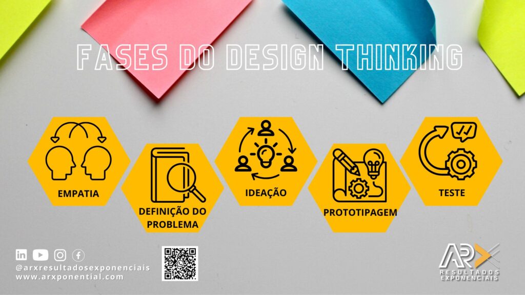 Inovação Design Thinking Fases